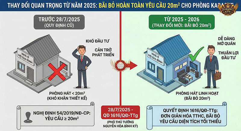 Việc bãi bỏ yêu cầu diện tích giúp tháo gỡ khó khăn cho các cơ sở kinh doanh chuyển đổi từ nhà ở hộ gia đình.
