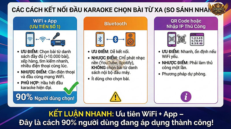 Tại sao WiFi + App là phương pháp tối ưu nhất (được 90% người dùng lựa chọn)?