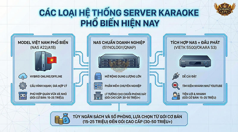 Phân loại các dòng máy chủ Server Karaoke theo quy mô quán hát