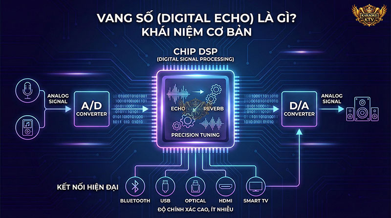 Cấu tạo và nguyên lý hoạt động của Vang số (Digital Echo)