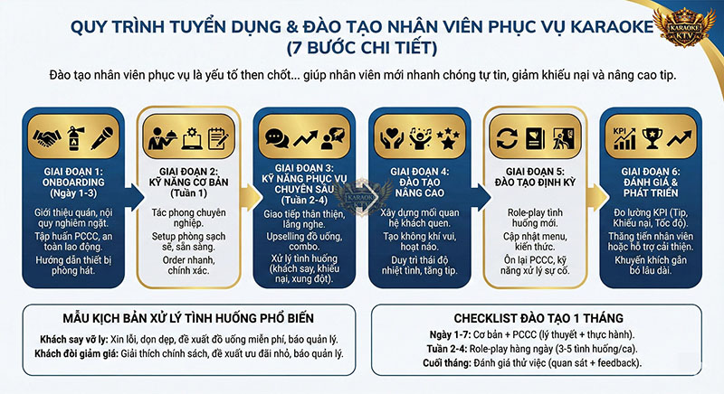 Sơ đồ 7 bước đào tạo nhân viên phục vụ karaoke từ A-Z