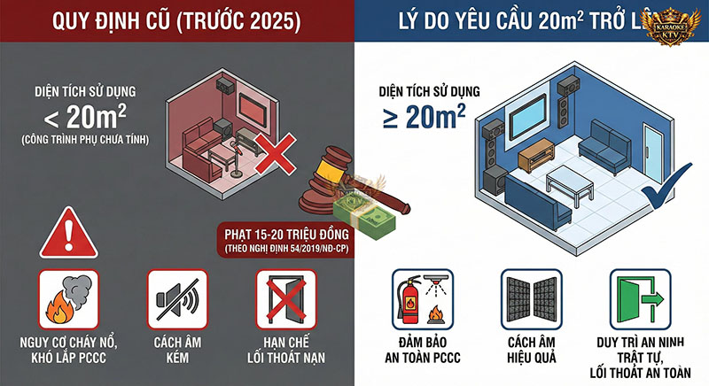 Trước đây, phòng hát dưới 20m² bị coi là vi phạm và tiềm ẩn rủi ro lớn về PCCC cũng như khả năng thoát nạn