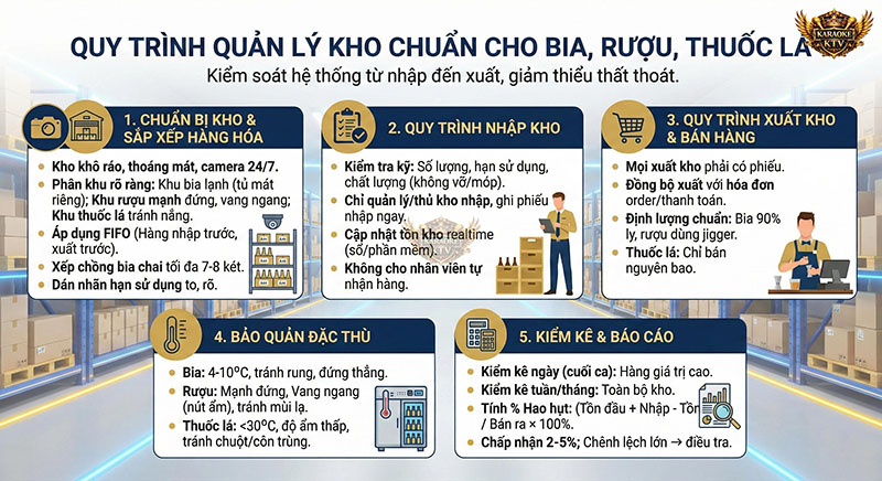 Áp dụng quy trình chuẩn từ nhập - xuất đến bảo quản lạnh giúp giảm thiểu tối đa hàng hư hỏng.