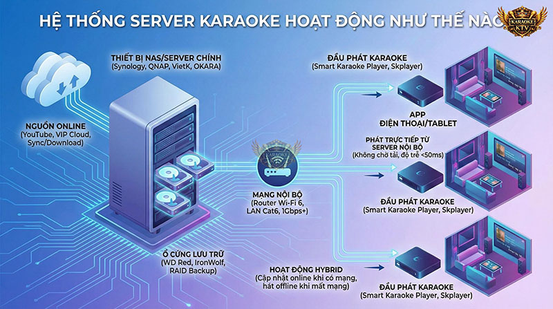 Cấu trúc và cách vận hành của hệ thống Server Karaoke chuẩn