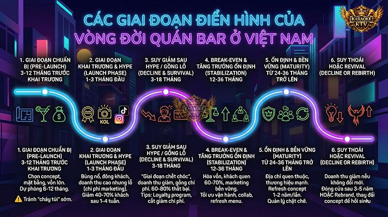 Lộ trình "sống còn" của một quán bar. Đặc biệt chú ý giai đoạn 3 (3-18 tháng) - "thung lũng tử thần" nơi hầu hết các chủ quán mới đều vấp ngã