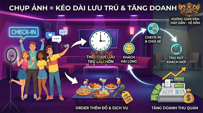 Chụp ảnh kéo dài thời gian lưu trú và tăng doanh thu quán