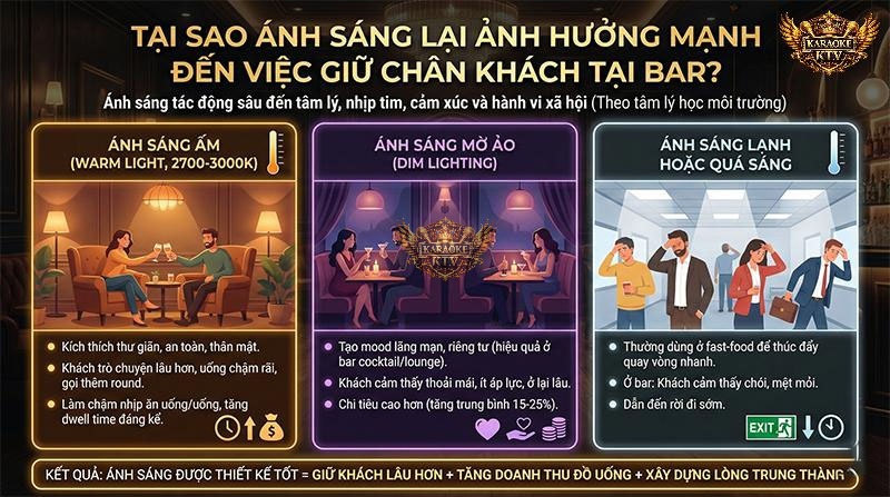 Cơ chế khoa học: Ánh sáng ấm (2700-3000K) kích thích cảm giác an toàn, khuyến khích khách gọi thêm đồ uống