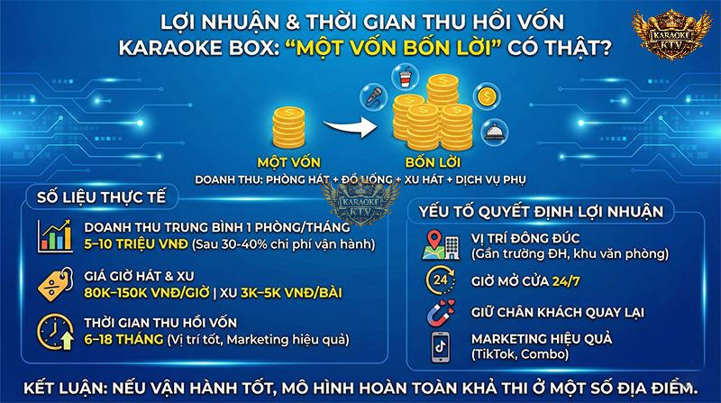 Đa dạng nguồn thu từ giờ hát, đồ uống đến xu nhạc giúp rút ngắn thời gian hoàn vốn xuống còn 6-18 tháng