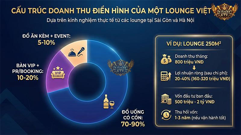 Một lounge vận hành tốt tại trung tâm có thể đạt biên lợi nhuận ròng 20-40% và thu hồi vốn chỉ sau 1-3 năm