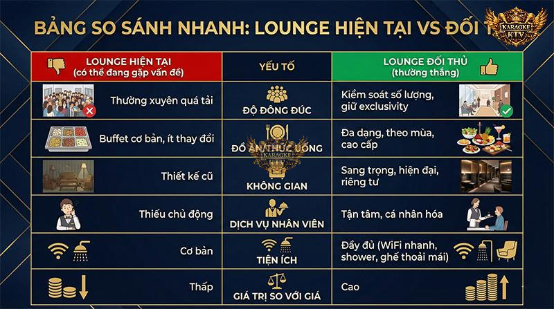 Bảng so sánh trực quan giúp chủ quán tự đánh giá vị thế của mình. Nếu lounge của bạn đang ở cột bên trái (màu đỏ), đã đến lúc cần thay đổi trước khi quá muộn
