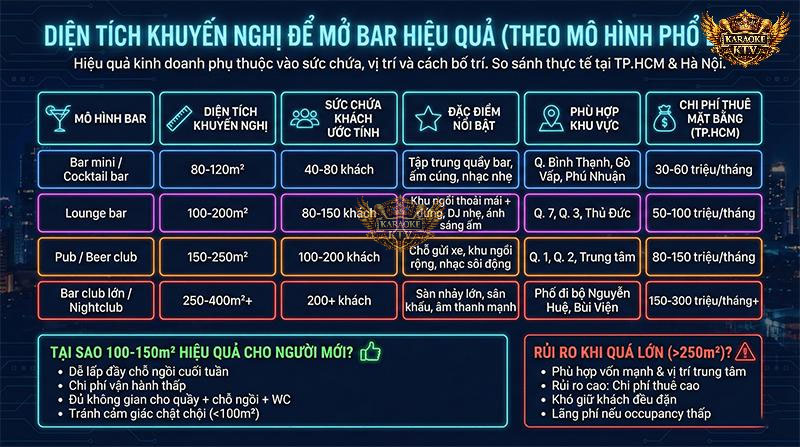 Tham khảo số liệu thực tế để chọn mô hình phù hợp ngân sách. Với các lounge hoặc bar mini tại quận trung tâm, diện tích 100-150m2 thường là lựa chọn an toàn và dễ vận hành nhất