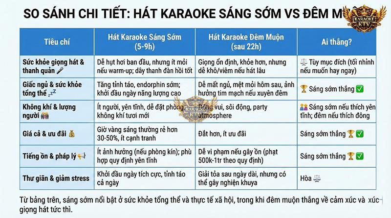 Tổng kết nhanh: Sáng sớm thắng về mặt sức khỏe và chi phí, Đêm muộn thắng về cảm xúc