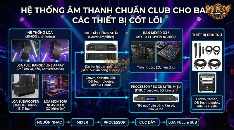 Cấu hình trọn bộ các thiết bị cốt lõi để vận hành một hệ thống âm thanh chuyên nghiệp