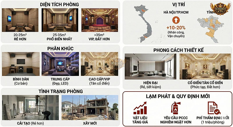 6 yếu tố ảnh hưởng giá thi công phòng karaoke