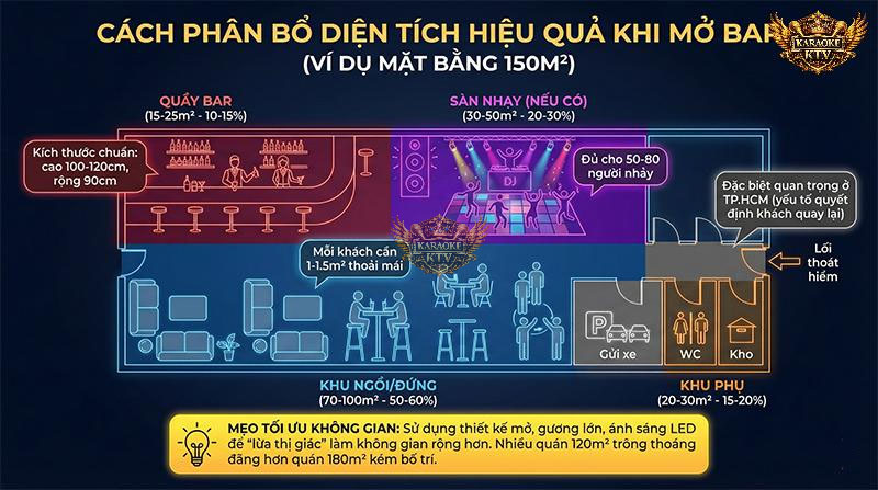Một layout 150m2 lý tưởng nên dành 50-60% cho khu vực trải nghiệm của khách và đừng quên dành 15-20% cho các khu vực "hậu cần" quan trọng như WC và lối thoát hiểm