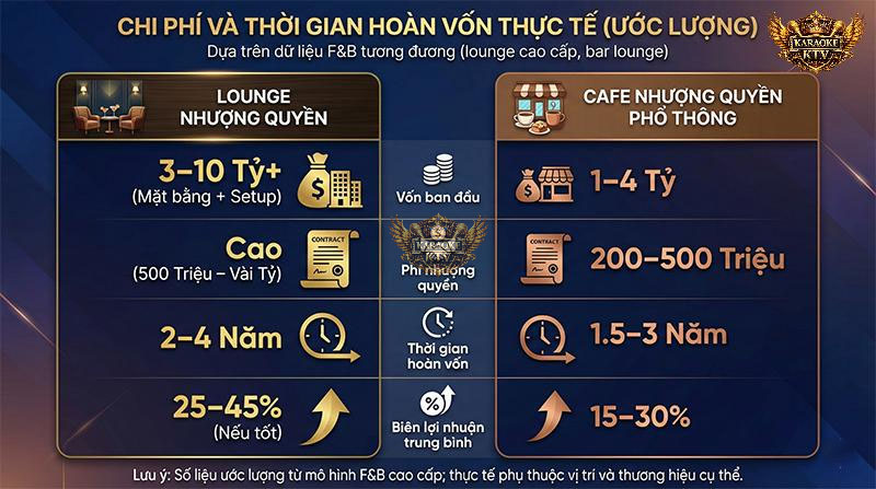 Chi phí và thời gian hoàn vốn thực tế
