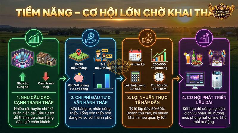 Chi phí mặt bằng và nhân công rẻ kết hợp với sức mua đang tăng giúp các quán karaoke ở nông thôn dễ dàng thu hồi vốn và đạt mức lợi nhuận ròng từ 30-45%