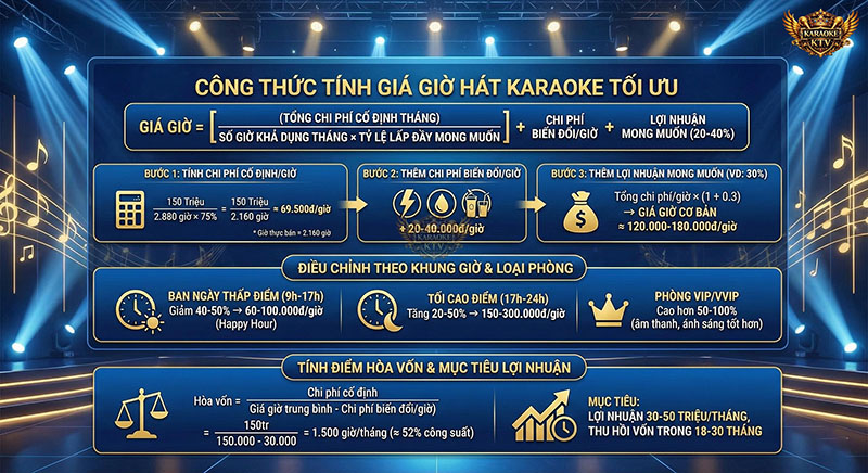 Công thức tính giá giờ hát đảm bảo lợi nhuận ròng 20-40% và an toàn tài chính.