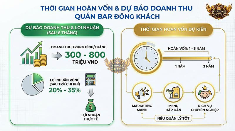 Nếu sở hữu menu hấp dẫn, marketing tốt và dịch vụ chuyên nghiệp, một quán bar đông khách có thể đạt tỷ suất lợi nhuận ròng 20-35% và hoàn vốn chỉ trong 1 đến 3 năm