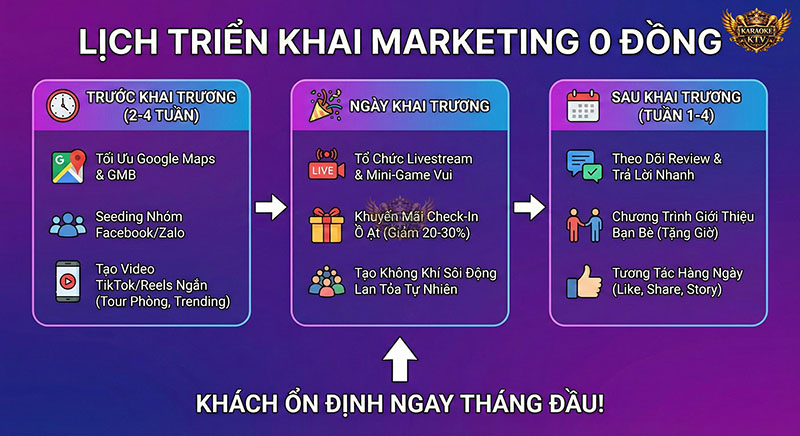 Kế hoạch chi tiết theo từng giai đoạn giúp duy trì lượng khách ổn định và tránh tình trạng vắng khách sau ngày mở màn.