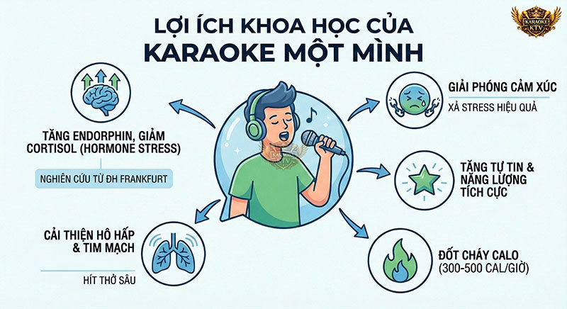Khoa học đã chứng minh: Hát karaoke giúp tăng cường hệ miễn dịch và giải phóng hormone hạnh phúc.
