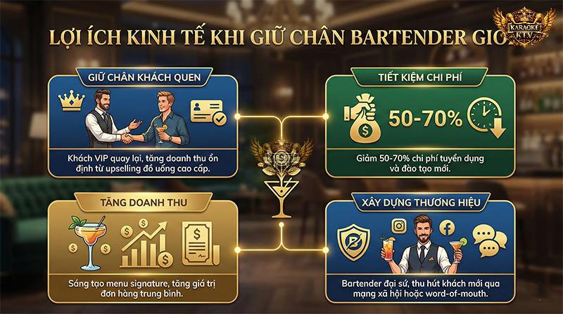 Giữ chân nhân sự giúp tiết kiệm 50-70% chi phí tuyển dụng và tăng doanh thu nhờ upselling hiệu quả