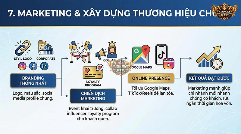 Marketing & Xây Dựng Thương Hiệu Chuỗi