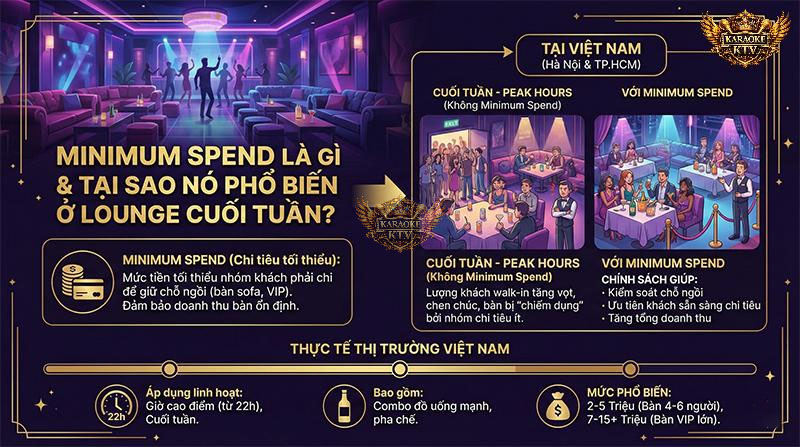 Minimum Spend Là Gì Và Tại Sao Nó Phổ Biến Ở Lounge Cuối Tuần?