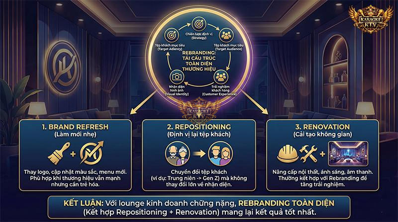 Hiểu đúng bản chất của Rebranding, Refresh và Renovation giúp chủ quán đưa ra quyết định đầu tư chính xác và phân bổ ngân sách hợp lý nhất
