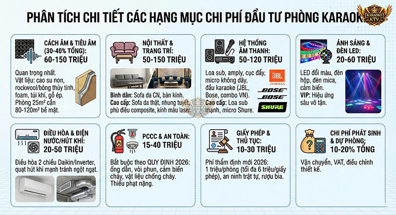 Cách âm và hệ thống âm thanh chiếm tỷ trọng lớn nhất (khoảng 30-40%) trong tổng ngân sách đầu tư.