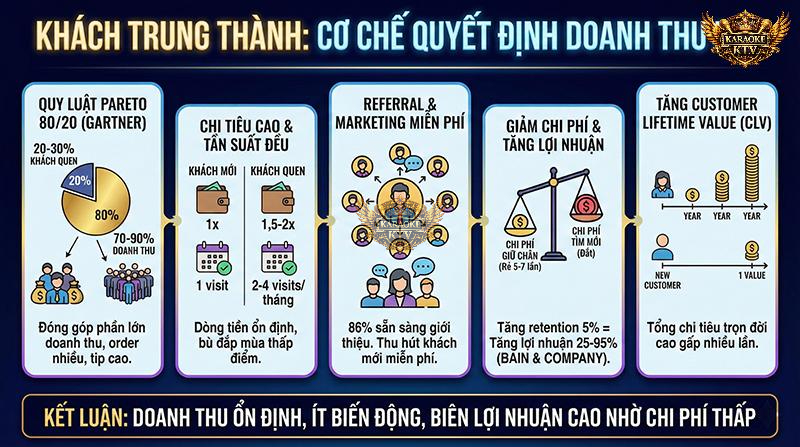 Giữ chân khách cũ rẻ hơn 5-7 lần so với tìm khách mới và giúp tăng lợi nhuận ròng đáng kể (theo Bain & Company)
