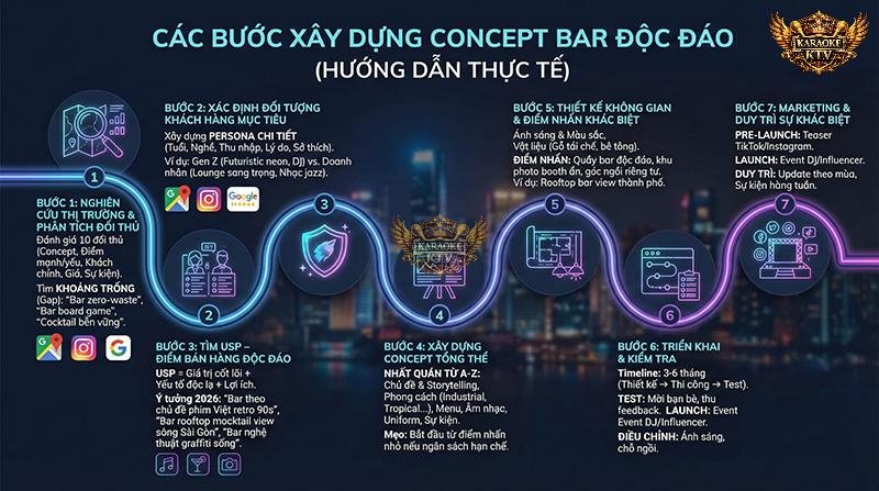 Lộ trình chi tiết từ A-Z giúp bạn tìm ra "khoảng trống" thị trường và tạo nên một quán bar không đụng hàng, bắt kịp xu hướng