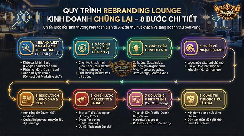 Nắm vững quy trình 8 bước chuẩn chỉnh này, chủ lounge sẽ có một lộ trình rõ ràng để "hồi sinh" thương hiệu an toàn và đo lường được hiệu quả thực tế