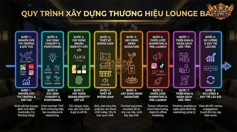Sơ đồ quy trình 8 bước chi tiết để xây dựng thương hiệu Lounge Bar, từ nghiên cứu thị trường, thiết kế, menu đến marketing và đo lường