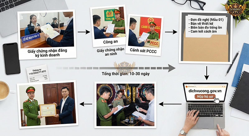 Sơ đồ quy trình 6 bước xin giấy phép kinh doanh karaoke trực tuyến và trực tiếp.