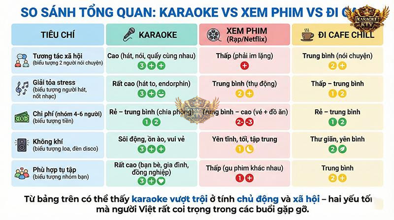 Bảng so sánh chi phí và lợi ích giữa hát karaoke, xem phim Netflix và đi cafe chill