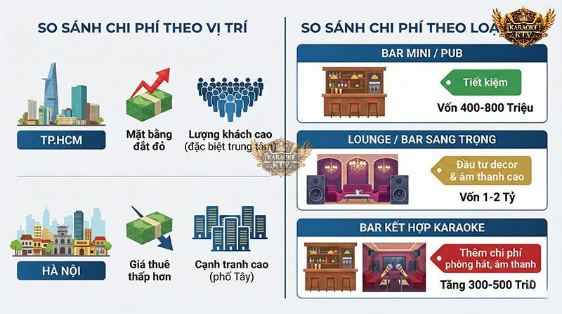 Mô hình bar kết hợp phòng hát karaoke VIP sẽ giúp tăng doanh thu đáng kể, nhưng đòi hỏi nhà đầu tư cần chuẩn bị thêm ngân sách cho thiết bị âm thanh đặc thù