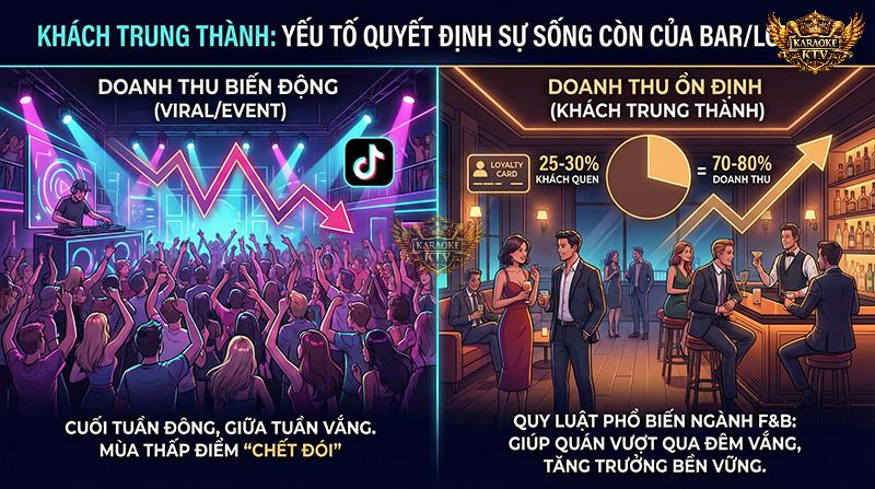 Trong khi Viral marketing mang lại lượng khách ồ ạt nhưng nhất thời, thì khách trung thành mang lại dòng tiền "nuôi sống" quán dài hạn
