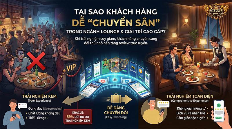 Theo Oracle, 89% khách hàng sẽ rời bỏ nếu trải nghiệm kém. Trong thời đại số, chỉ cần vài cú chạm trên app review, họ đã có thể tìm thấy một lounge đối thủ tốt hơn bạn