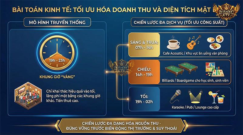 Giải pháp lấp đầy khung giờ trống và tối ưu chi phí mặt bằng