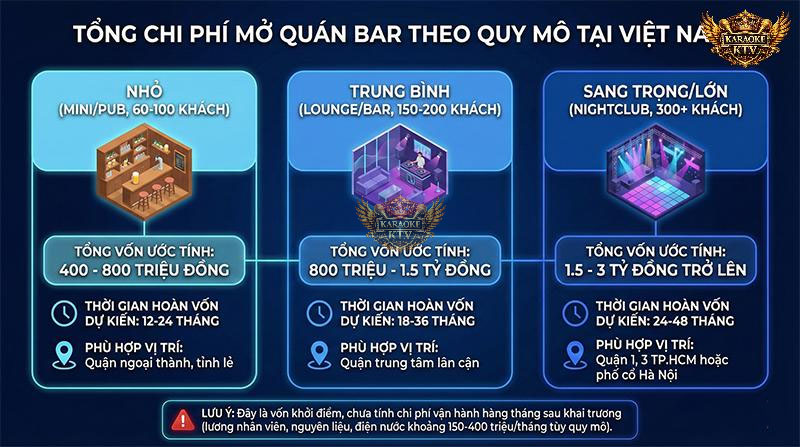 Tùy thuộc vào mô hình là mini pub hay nightclub, mức vốn khởi điểm có thể dao động từ 400 triệu đến hơn 3 tỷ đồng