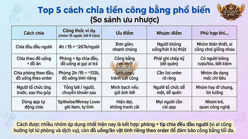 Tùy vào mức độ thân thiết và thói quen chi tiêu, hãy chọn phương án chia bill phù hợp nhất cho nhóm bạn