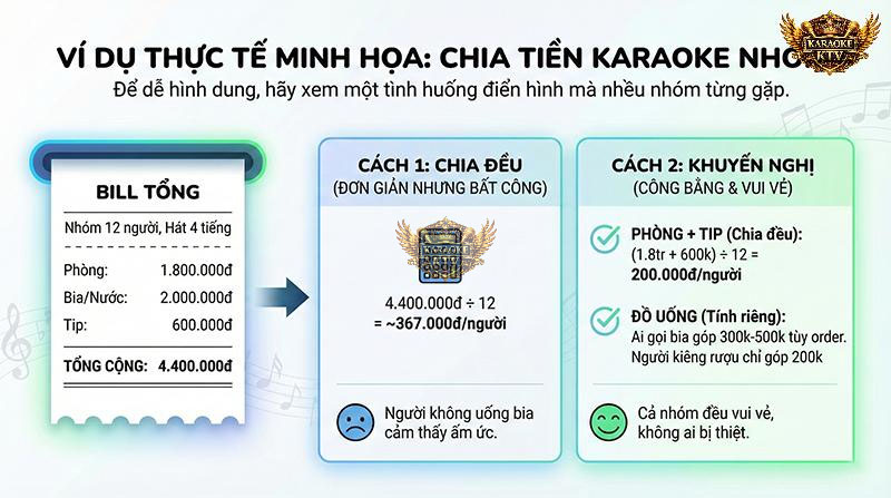 Một tình huống điển hình cho thấy cách chia kết hợp (phòng chia đều, nước tính riêng) mang lại sự công bằng và vui vẻ cho cả nhóm