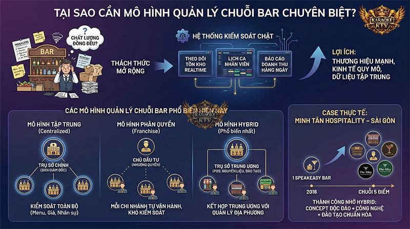 Mô hình Hybrid (kết hợp quản lý trung ương và địa phương) đang là chìa khóa thành công cho nhiều chuỗi bar lớn như Minh Tân Hospitality