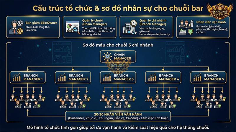 Sơ đồ cơ cấu tổ chức nhân sự chuẩn cho chuỗi bar 5 chi nhánh: Từ Chain Manager đến Bartender